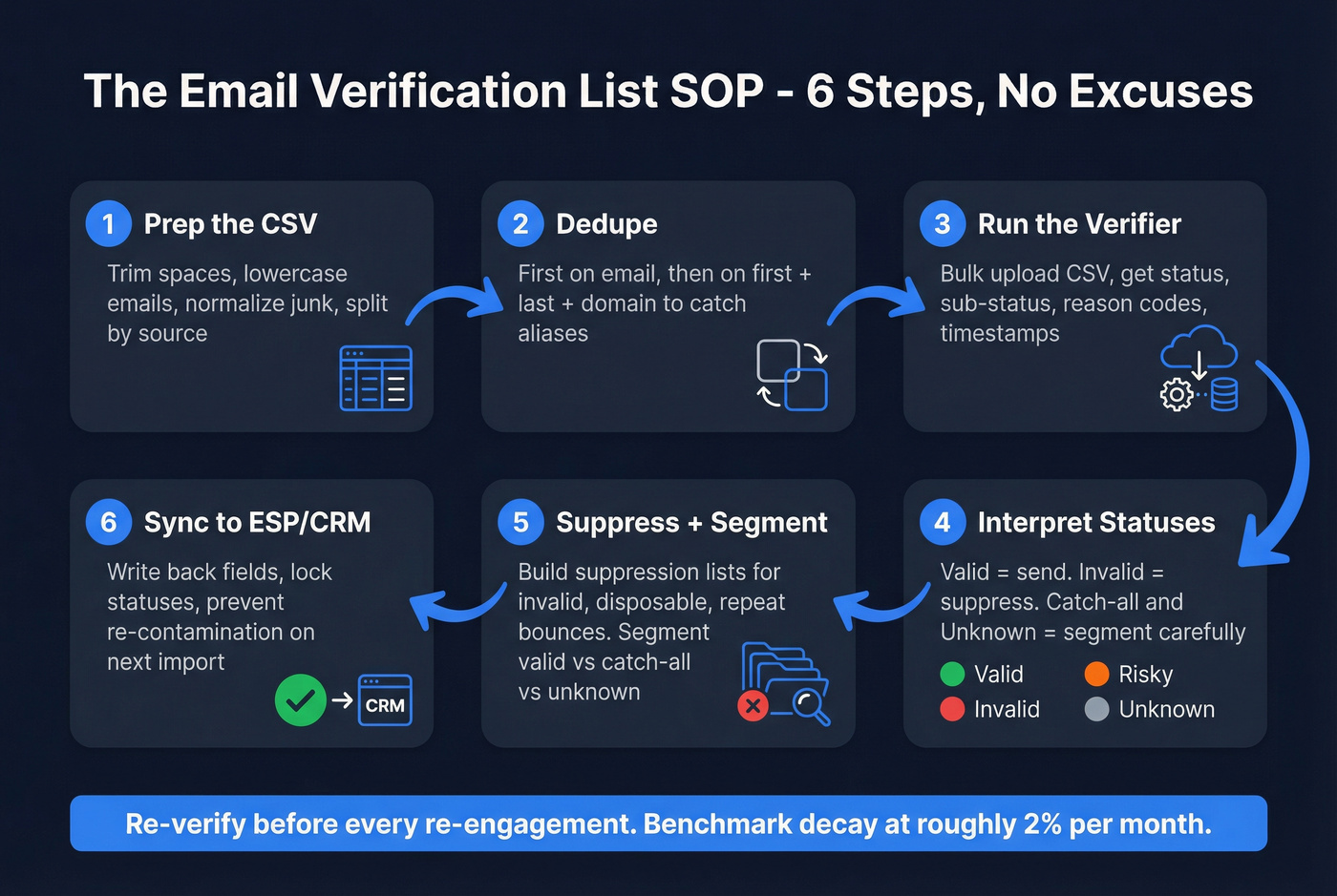 Six-step email verification SOP workflow diagram