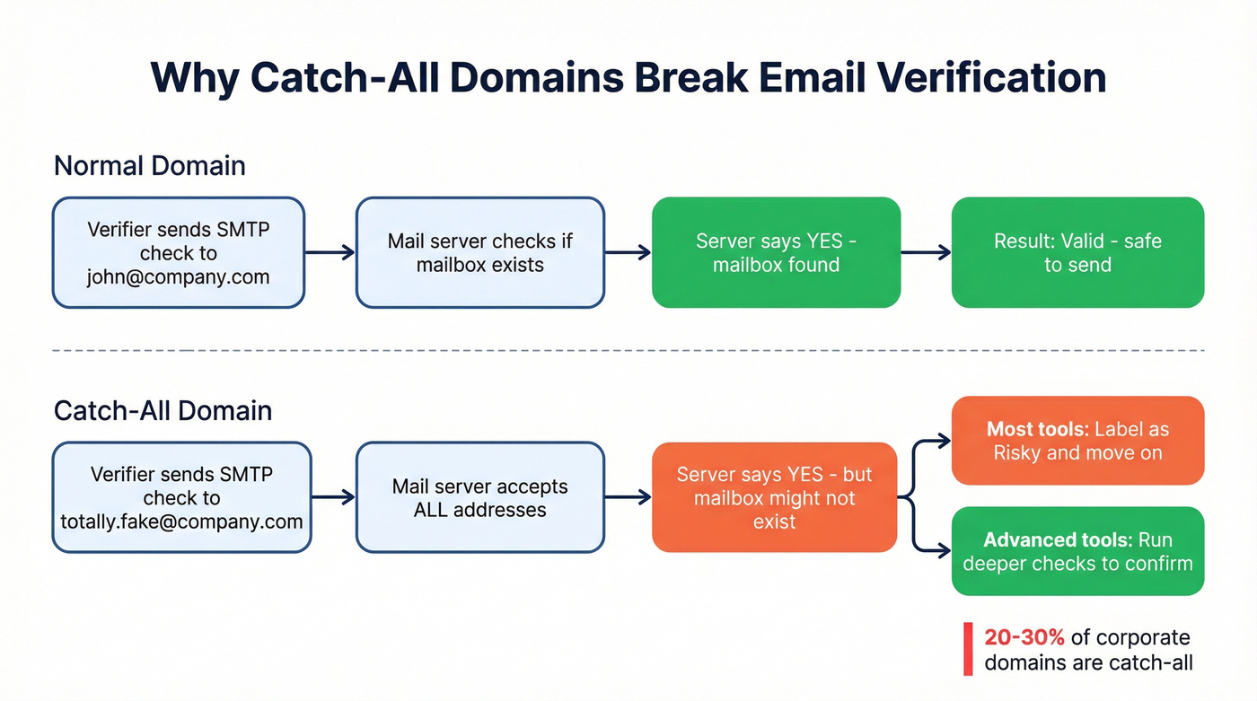 How catch-all domains cause false positives in verification