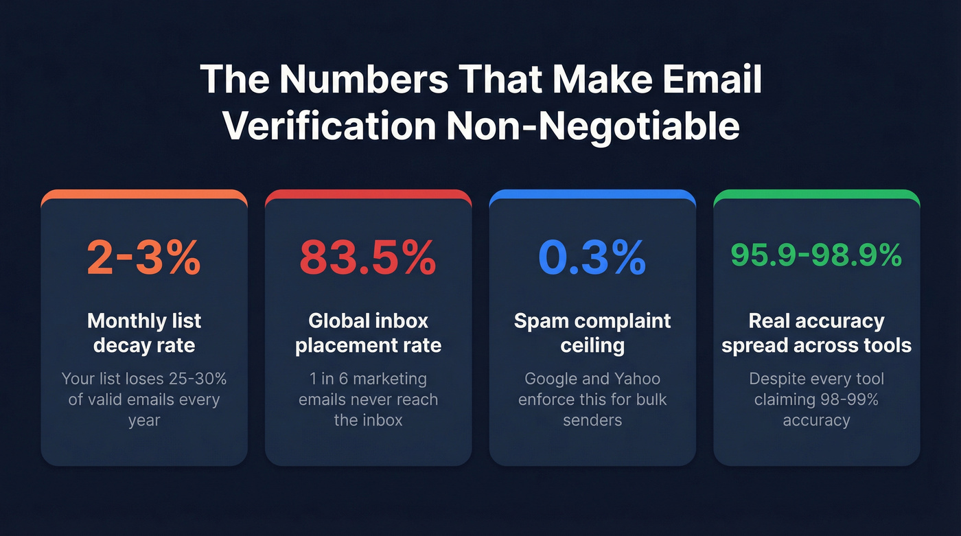 Email list decay rate and deliverability stats