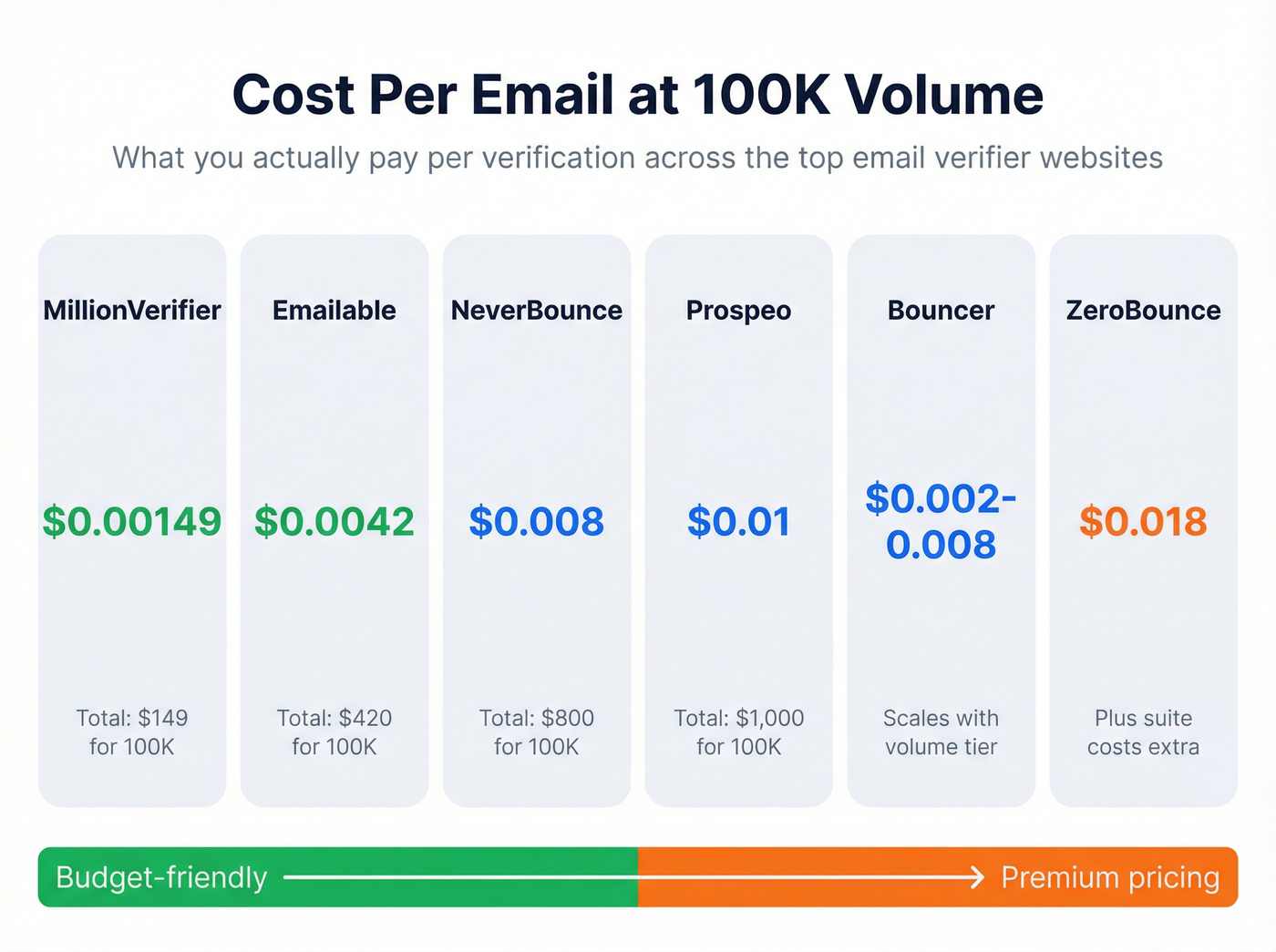 Price per email comparison across top verifier websites