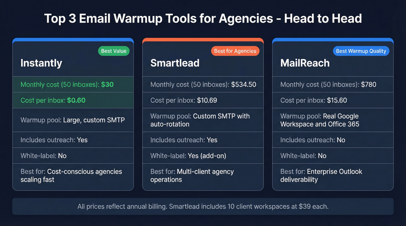 Feature comparison of top three warmup tools for agencies