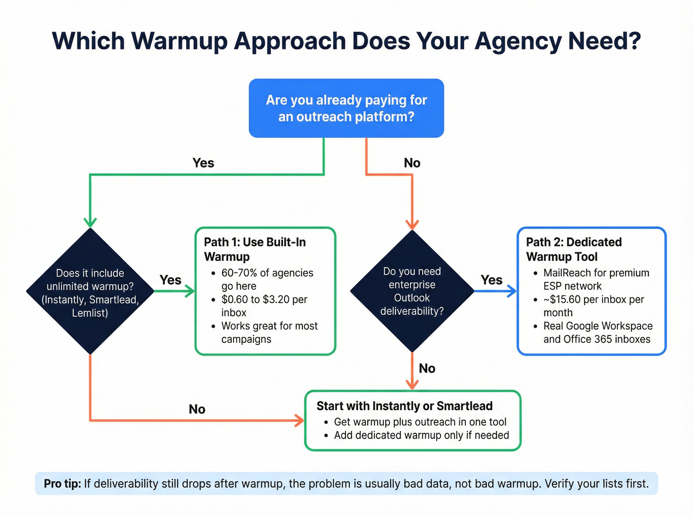 Decision flowchart for choosing standalone vs built-in warmup