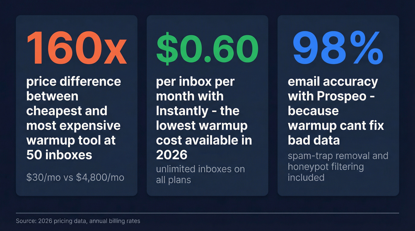 Three key stats about warmup tool cost differences
