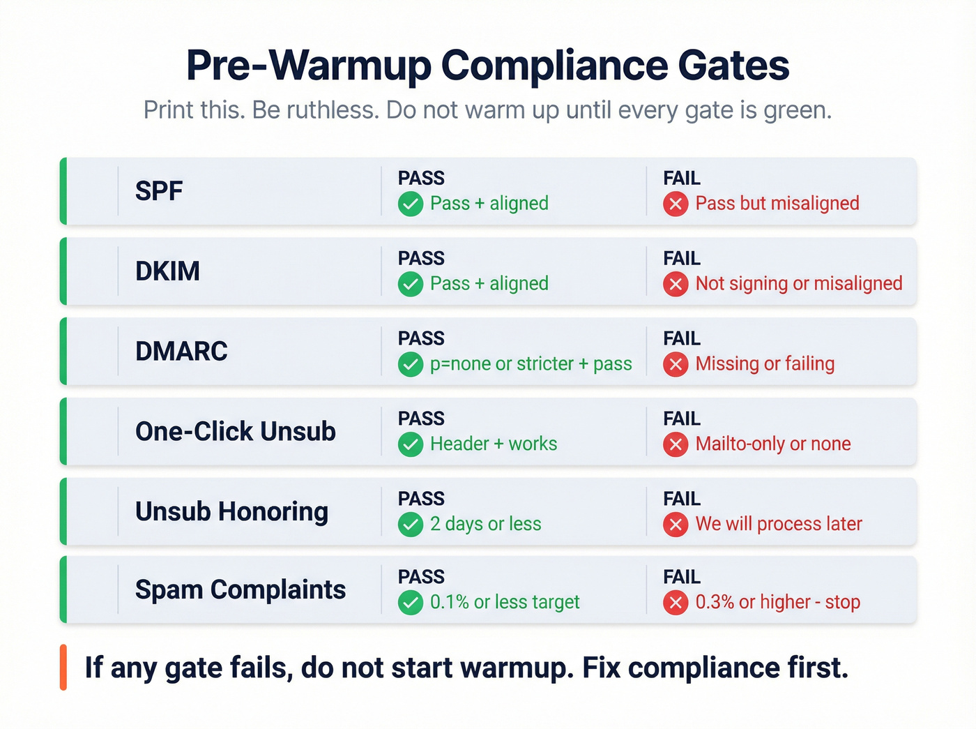 Pre-warmup compliance pass-fail checklist visual