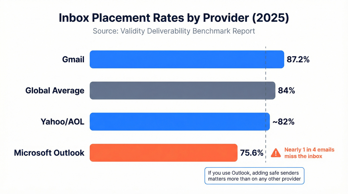 Email provider inbox placement rates comparison chart