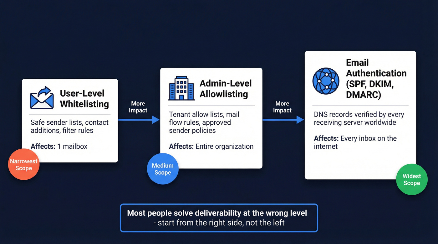 Email whitelisting scope hierarchy from user to global