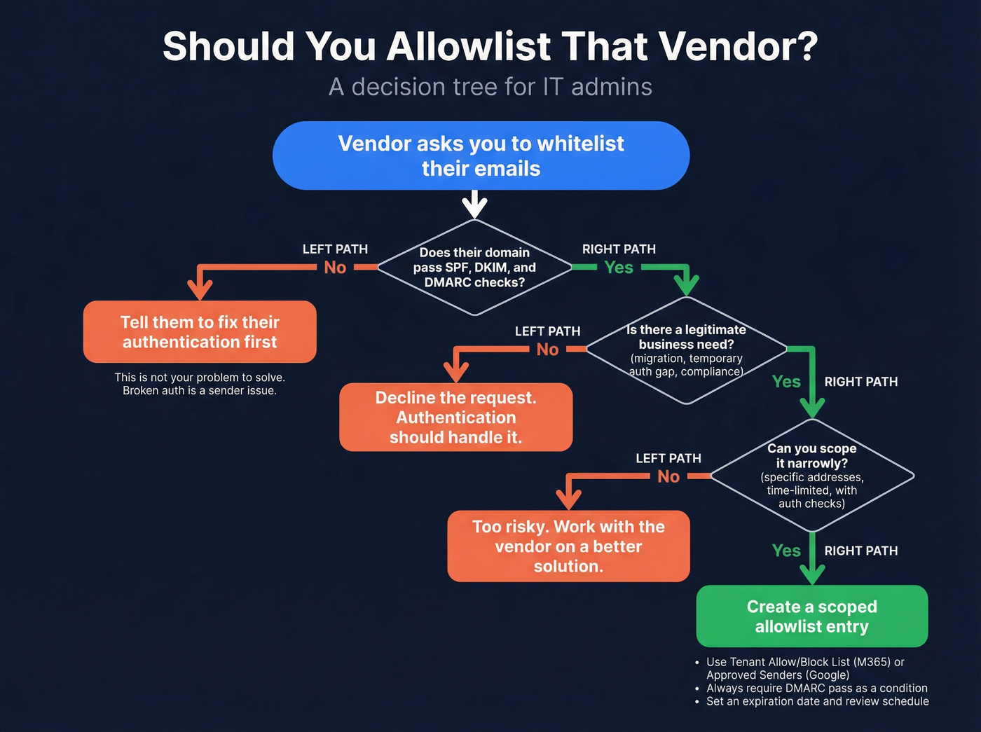 IT admin decision flowchart for vendor allowlist requests