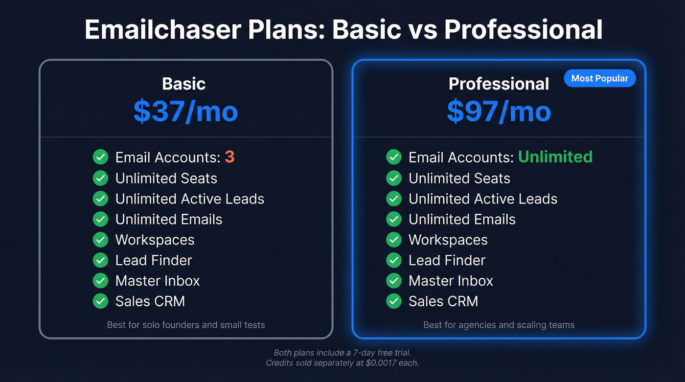 Emailchaser Basic vs Professional plan comparison diagram