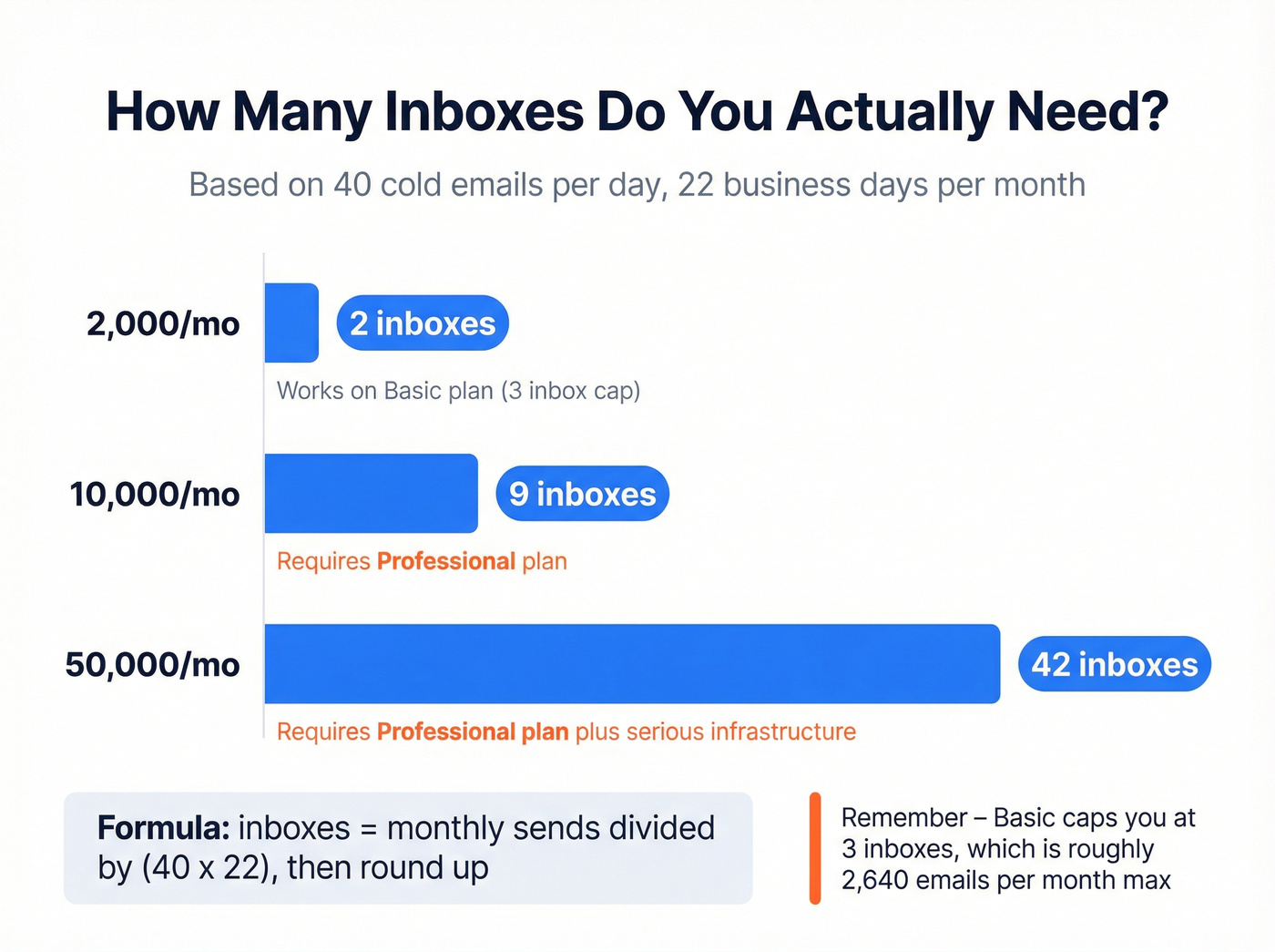 Inbox scaling calculator showing sends to inboxes needed