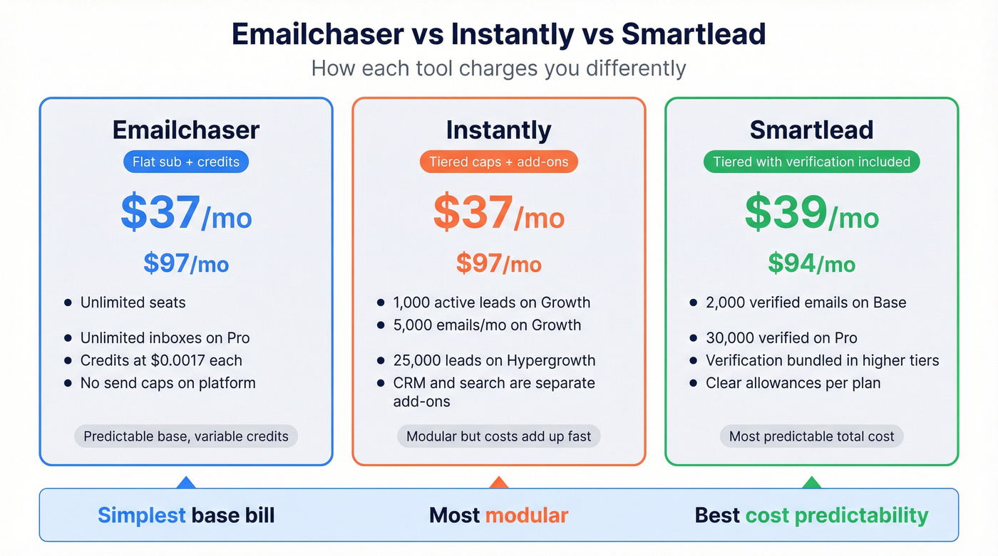 Emailchaser vs Instantly vs Smartlead pricing comparison