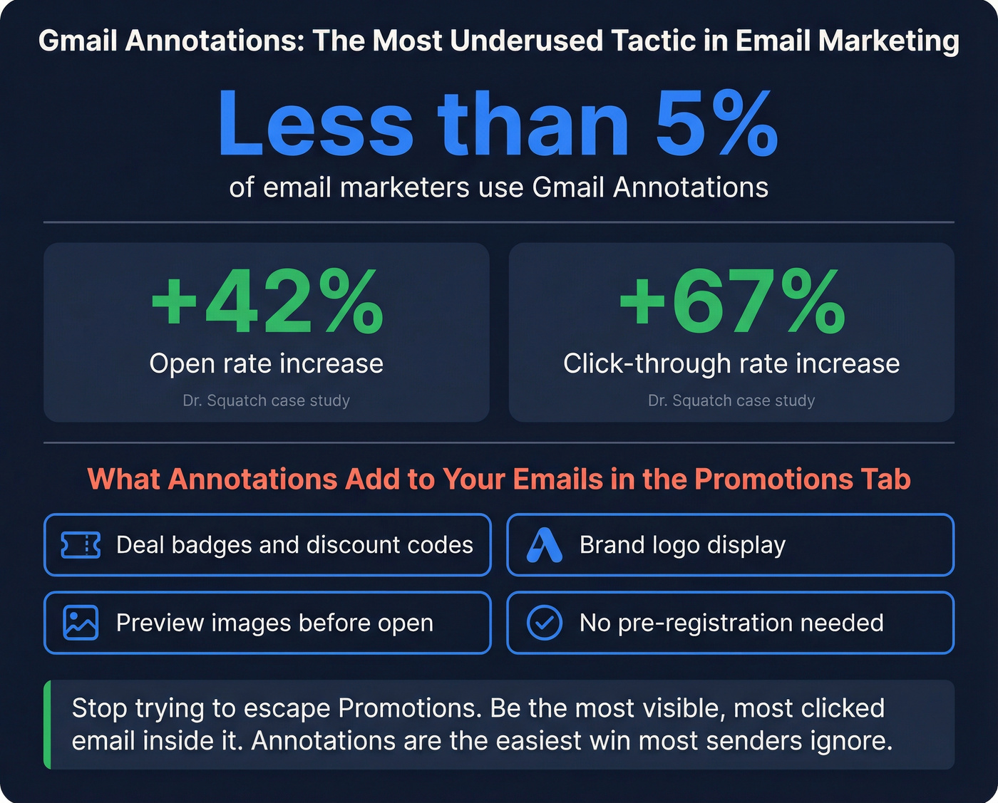 Gmail Annotations adoption rate and performance stats