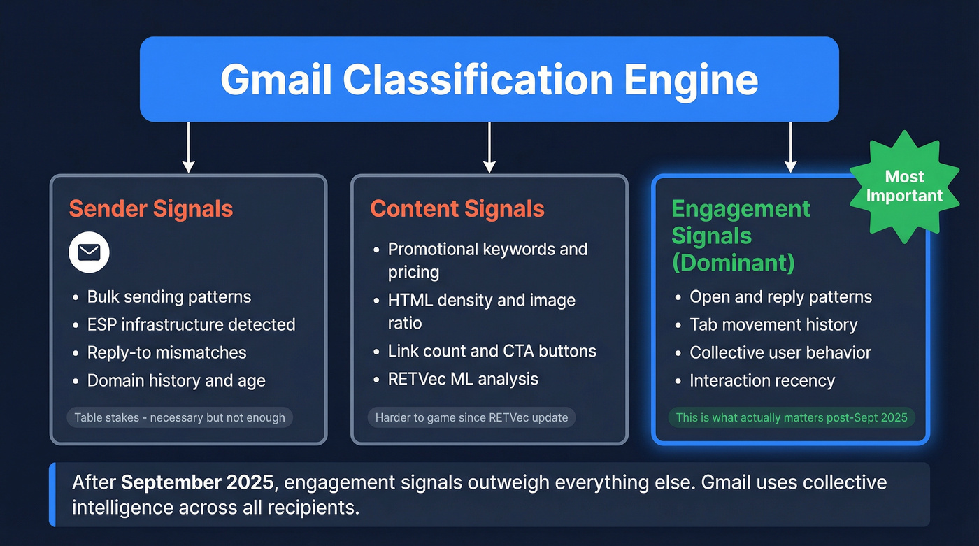 Gmail three-pillar classification system for email placement