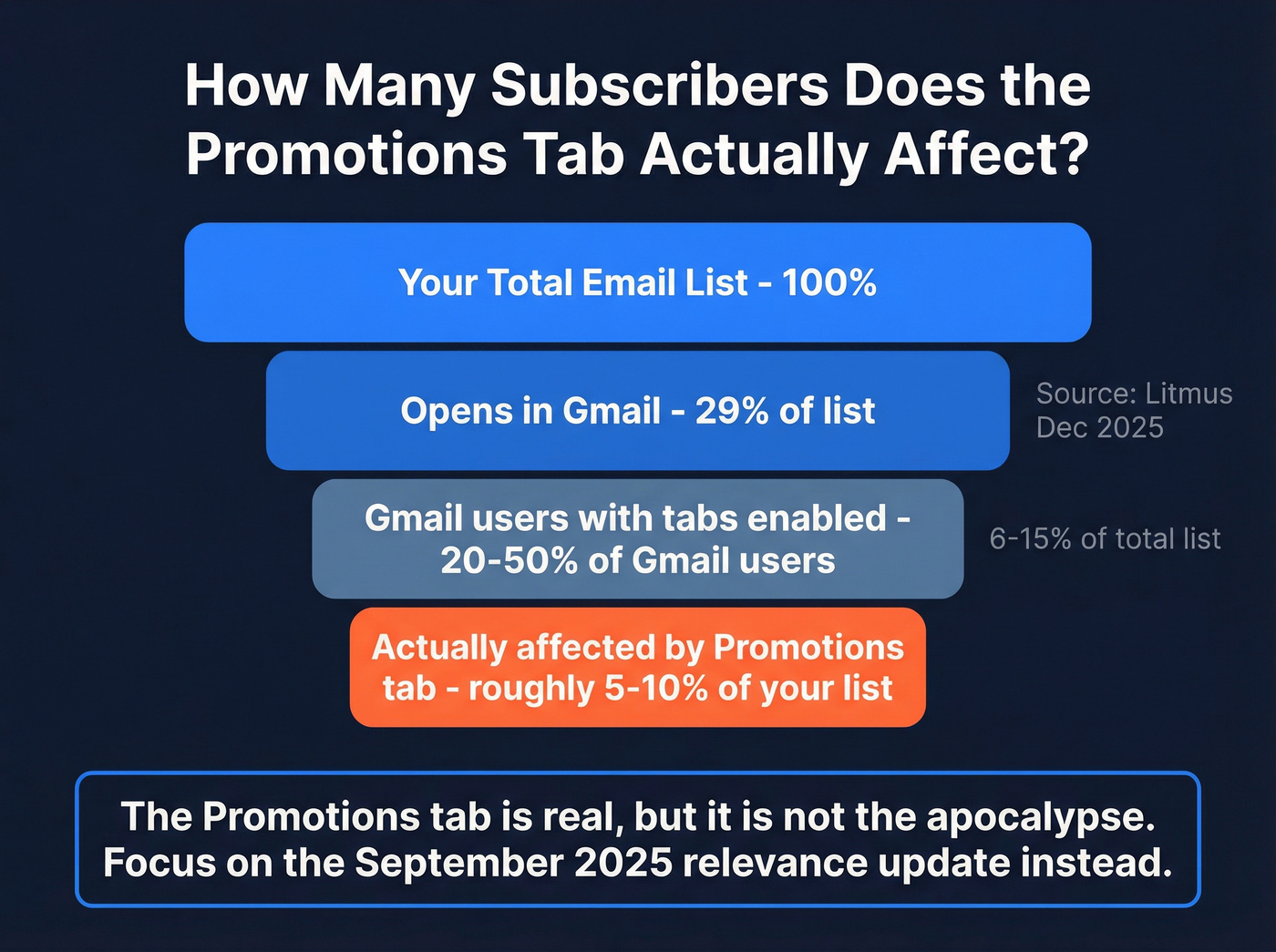 Funnel showing Gmail Promotions tab actual audience impact