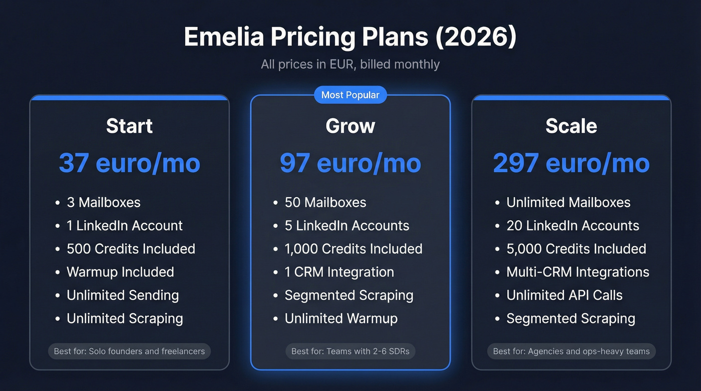Emelia pricing plans comparison table with features