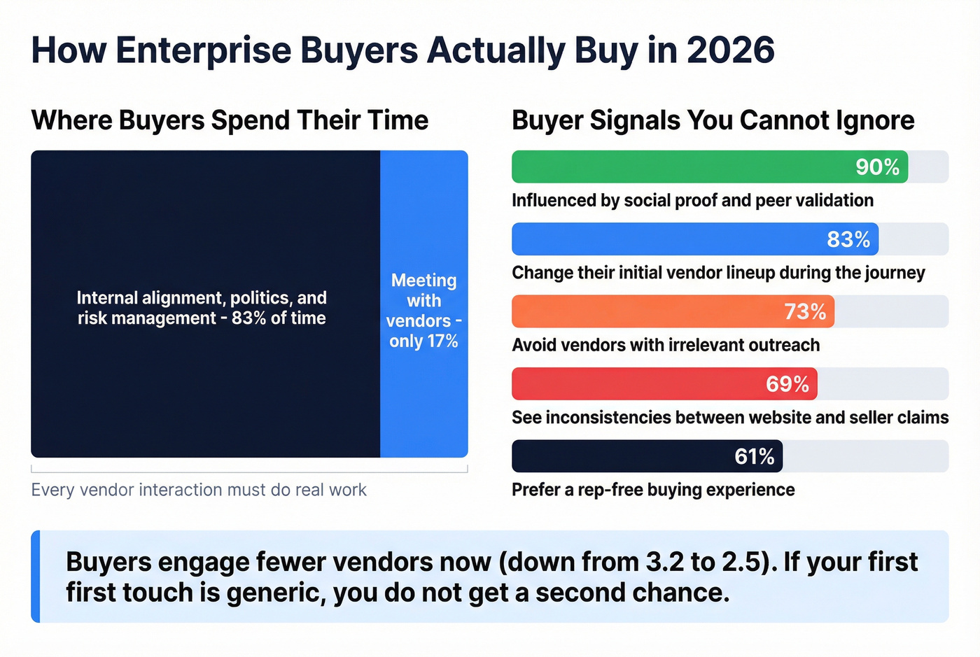 How enterprise buyers spend their time and engage vendors