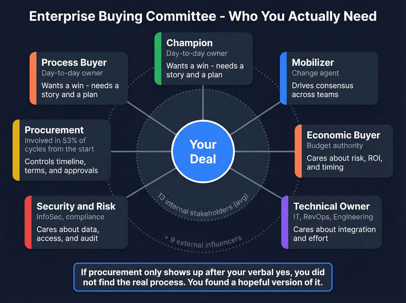 Enterprise buying committee stakeholder role map