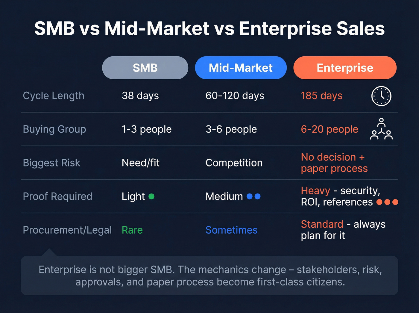 Enterprise vs mid-market vs SMB sales comparison