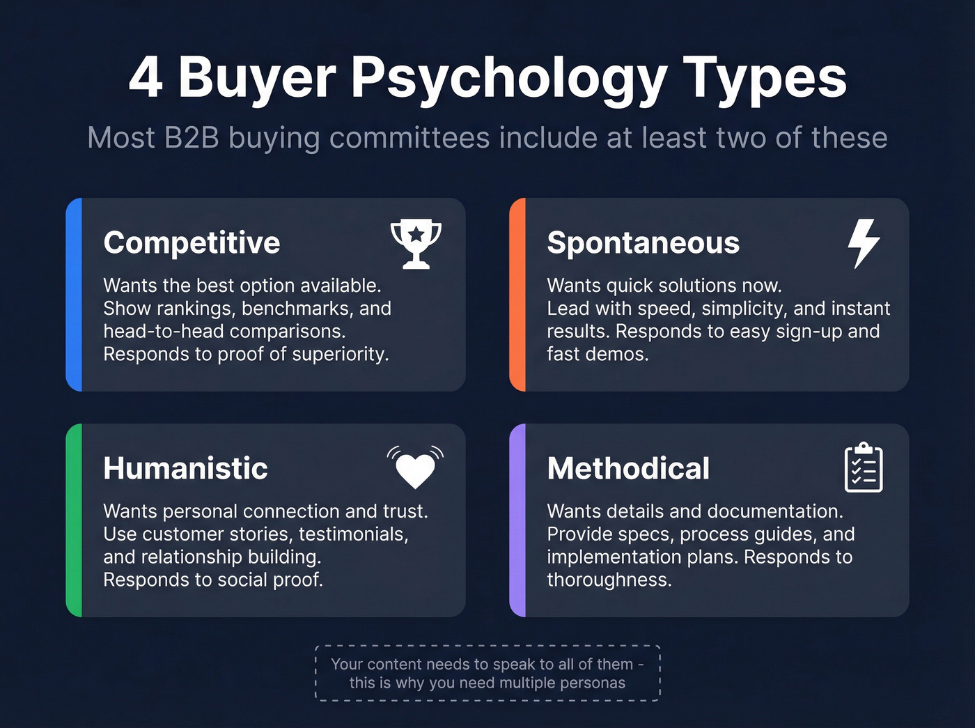 Four buyer psychology types quadrant diagram