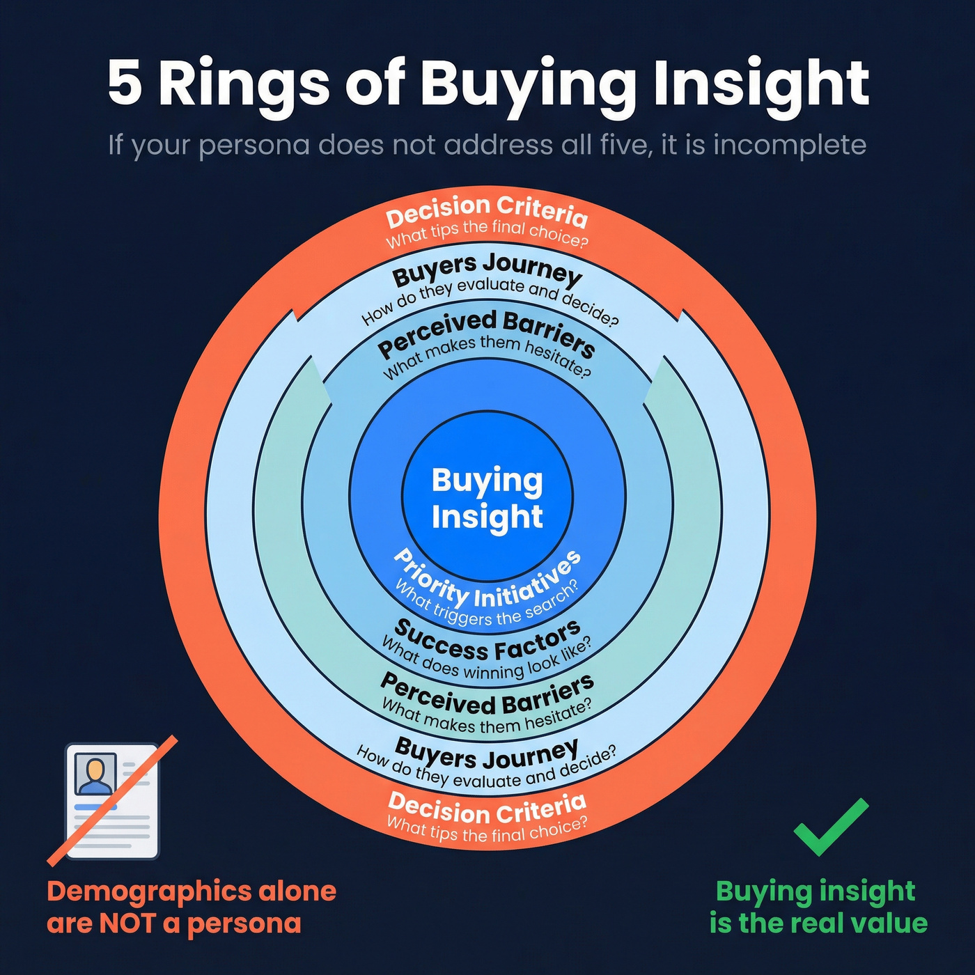 5 Rings of Buying Insight visual framework diagram
