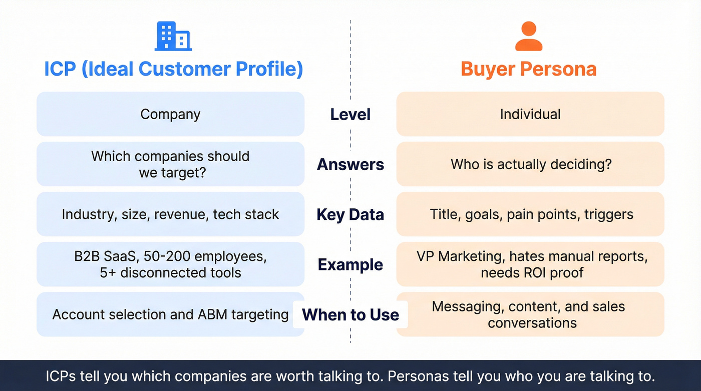 ICP vs Buyer Persona side-by-side comparison diagram