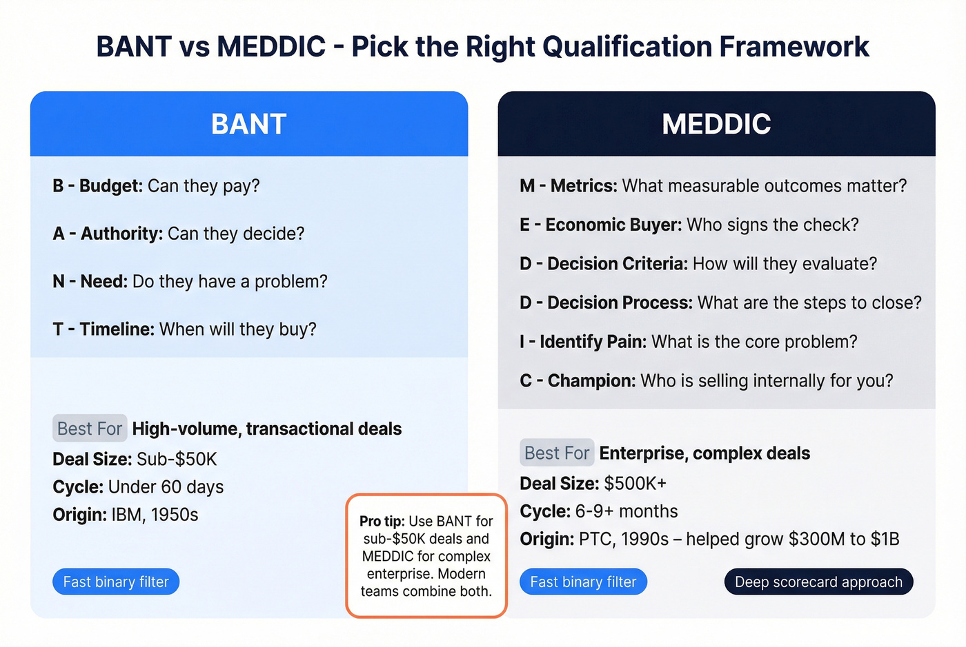 BANT vs MEDDIC qualification framework comparison