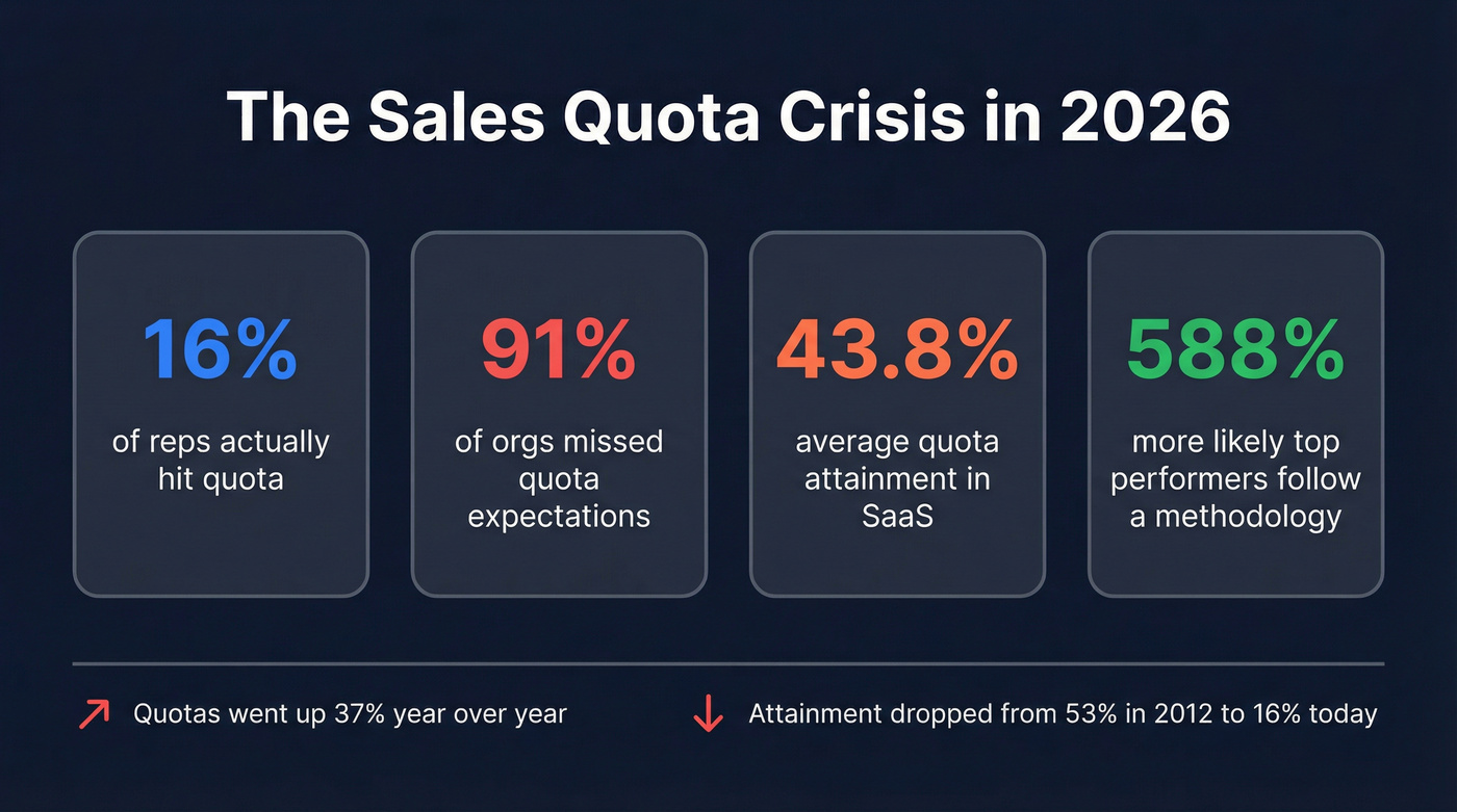 Key sales performance stats showing quota attainment crisis