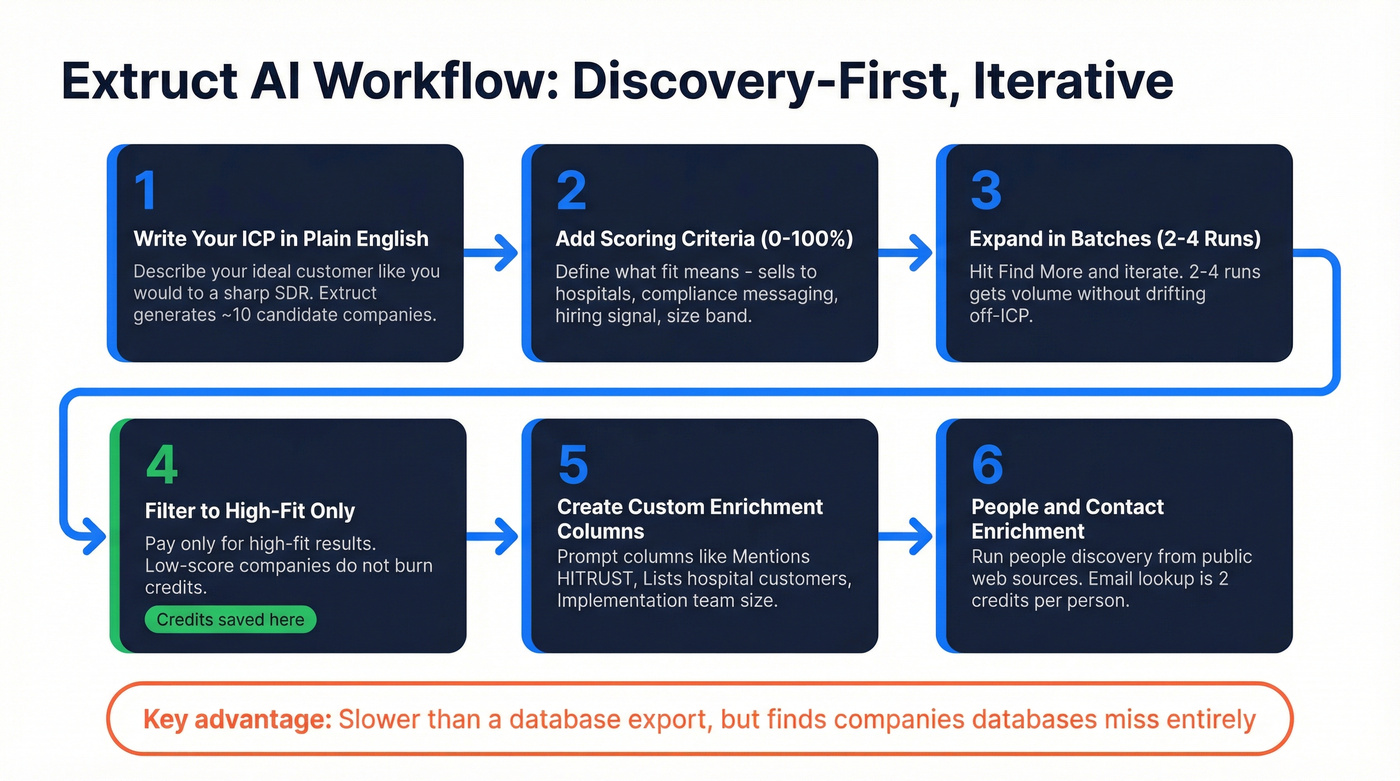 Six-step Extruct AI discovery workflow diagram