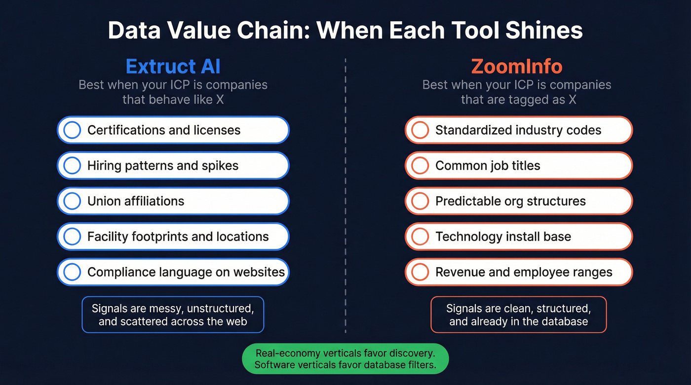 Data value chain comparison between Extruct AI and ZoomInfo