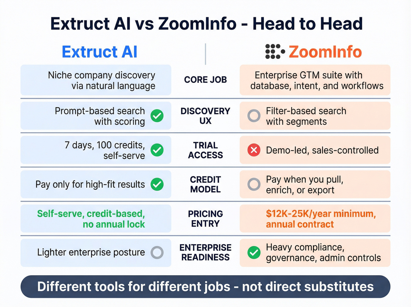 Head-to-head feature comparison of Extruct AI vs ZoomInfo