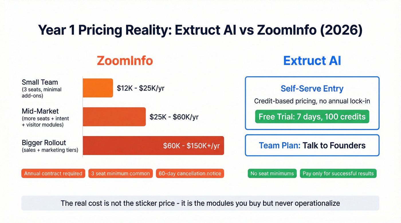 ZoomInfo vs Extruct AI year-one pricing comparison chart