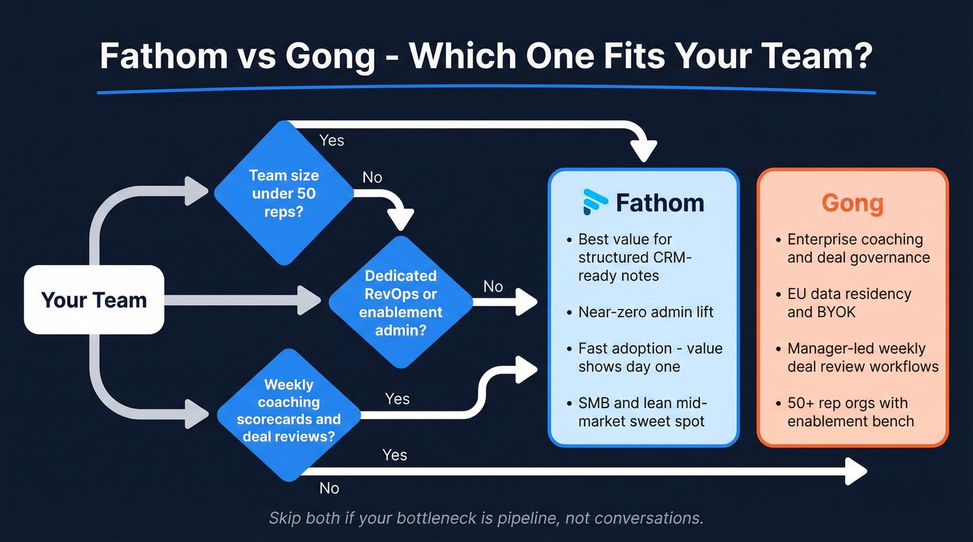 Fathom vs Gong decision tree and fit guide