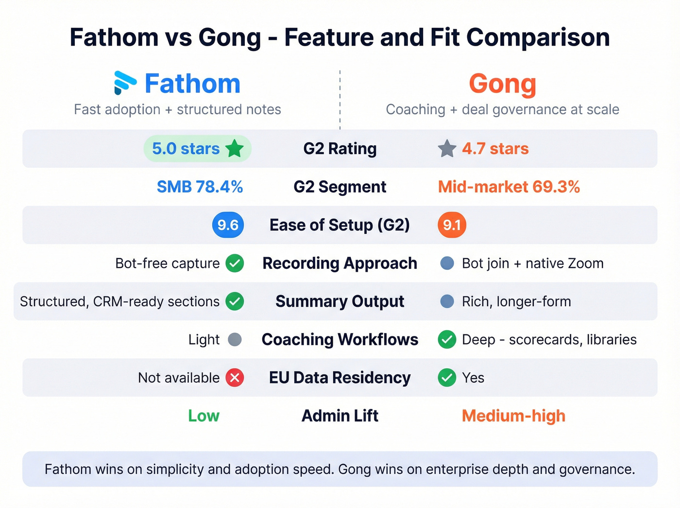 Head-to-head feature comparison between Fathom and Gong