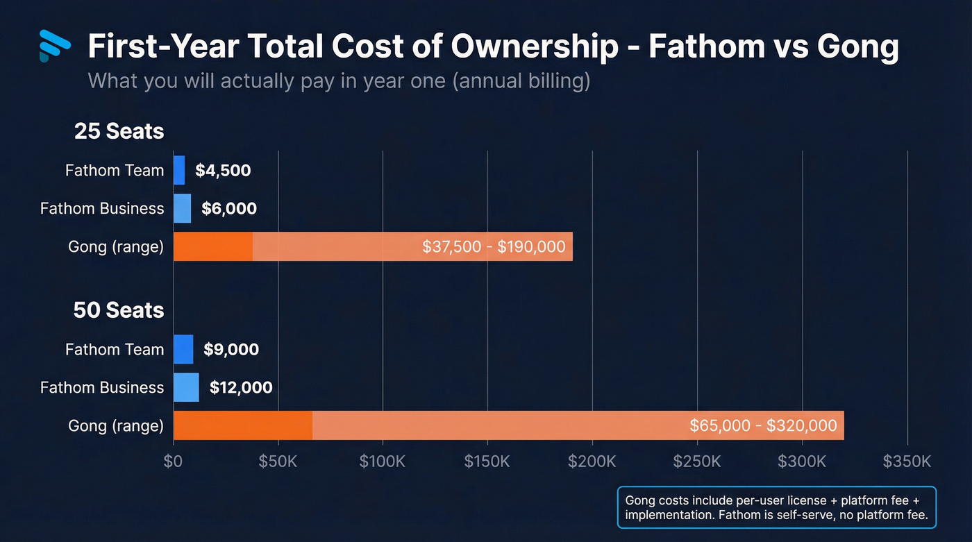 First-year TCO bar chart comparing Fathom and Gong costs
