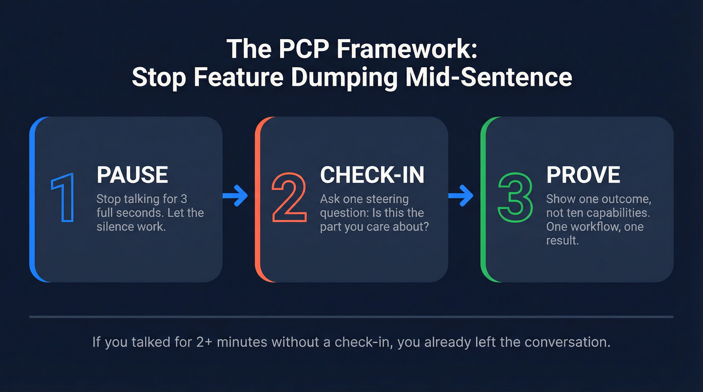 PCP framework - Pause Check-in Prove visual card