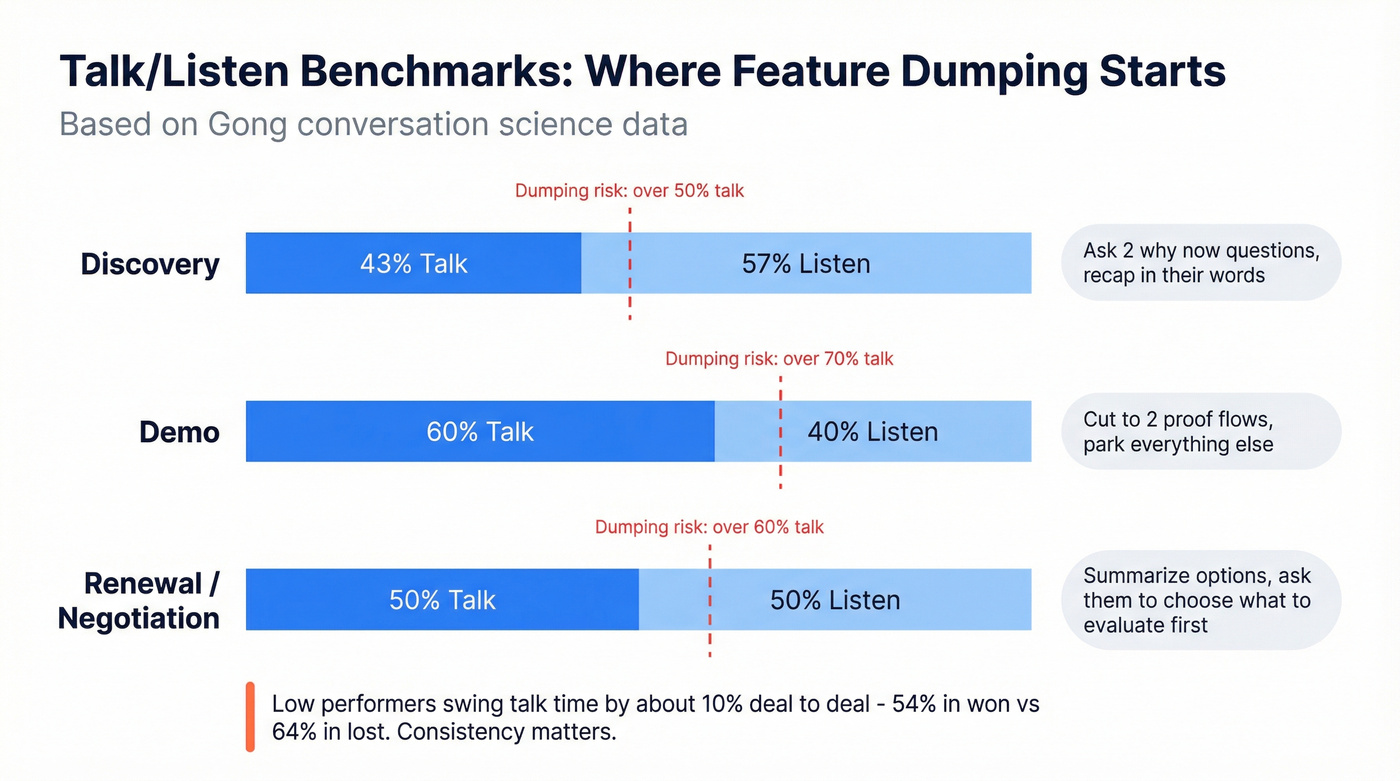 Talk-listen ratio benchmarks by call type with dumping thresholds