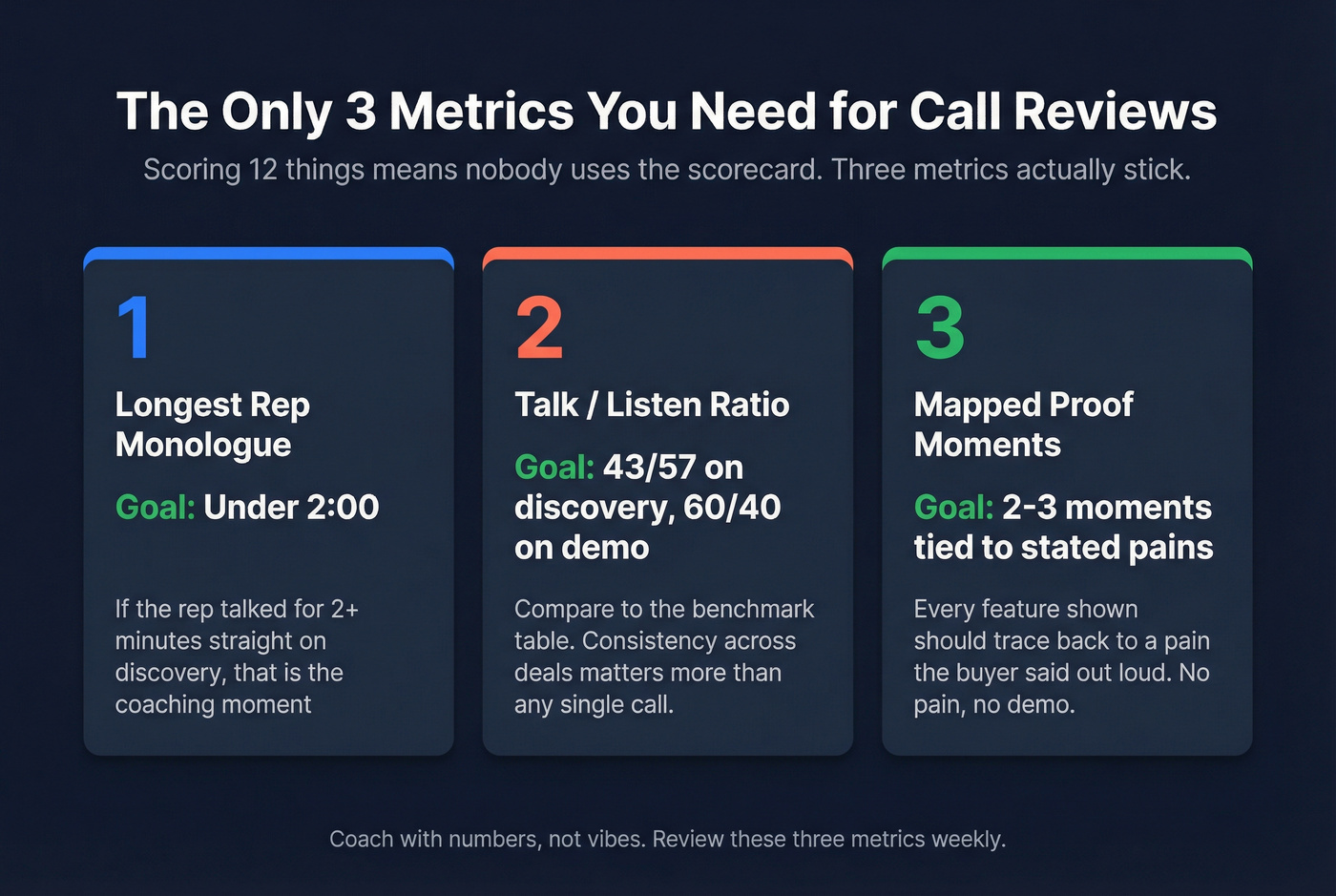 Three-metric call review scorecard for coaching reps