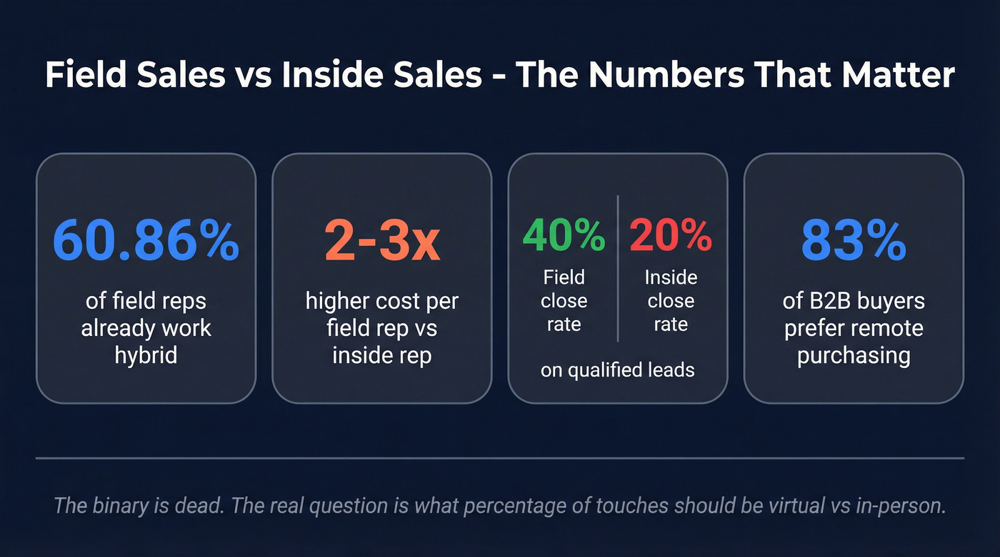 Key stats comparing field sales and inside sales
