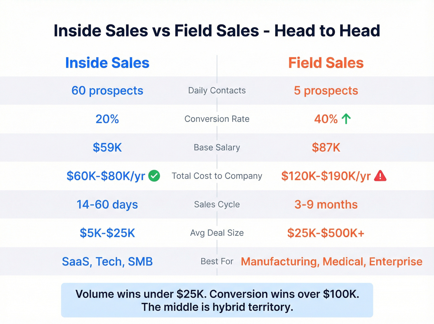 Head-to-head comparison of inside sales vs field sales metrics