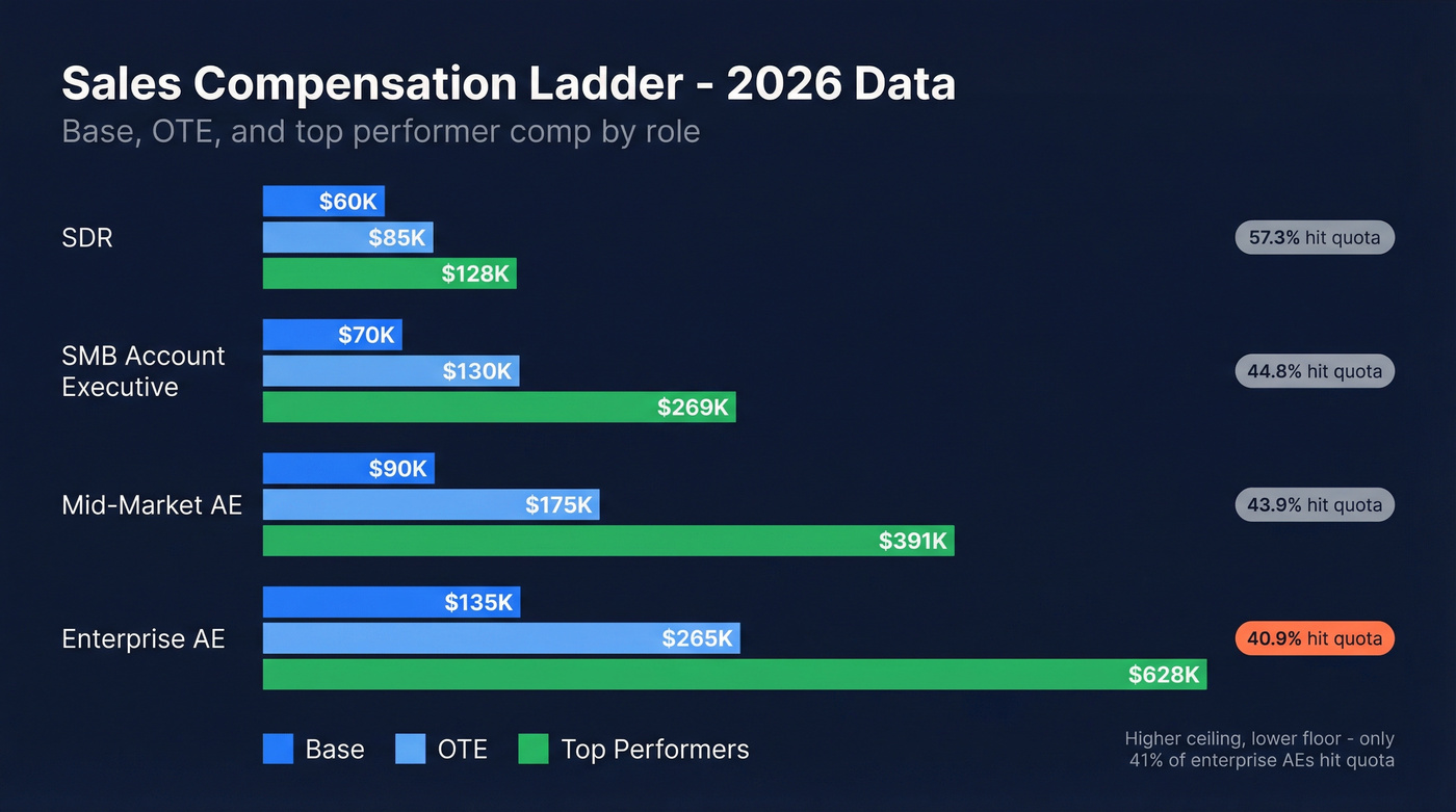 Sales compensation progression from SDR to Enterprise AE