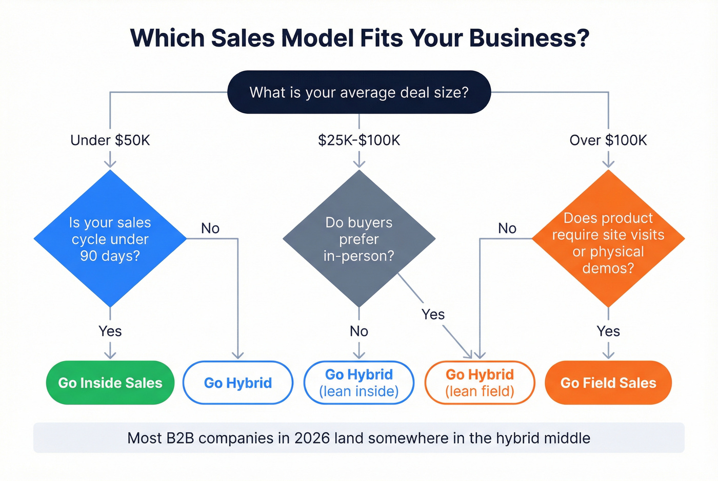 Decision flowchart for choosing inside, field, or hybrid sales model