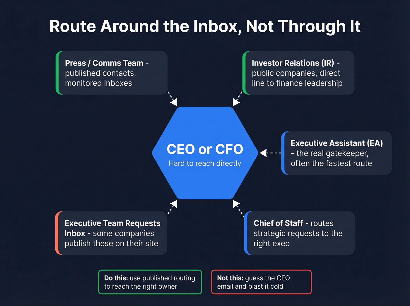Exec-adjacent routing paths to reach the C-suite