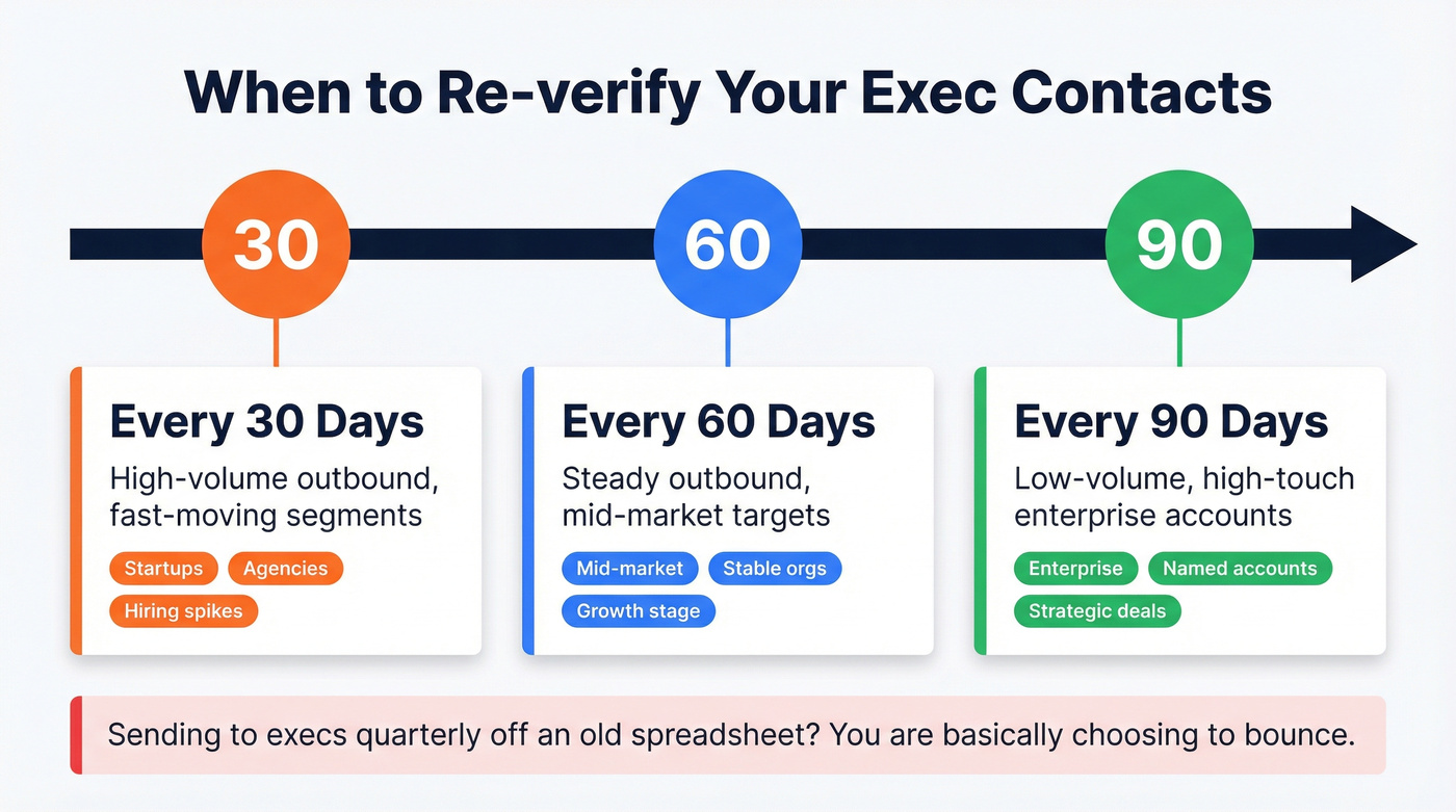 30-60-90 day re-verification schedule by segment type