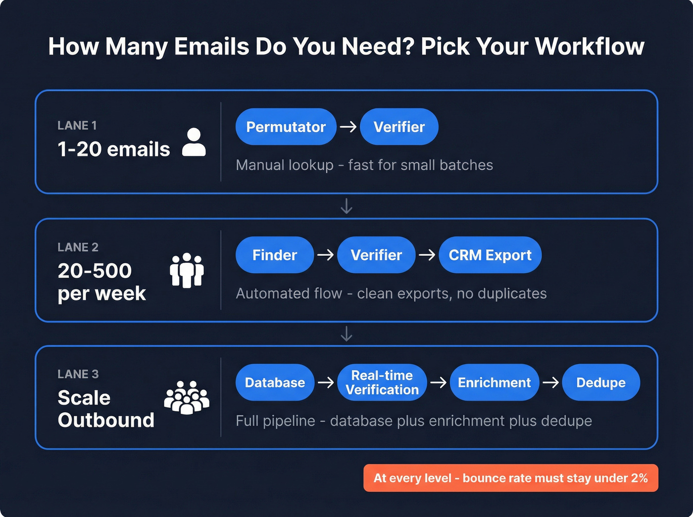 Decision tree for email finding by volume needs