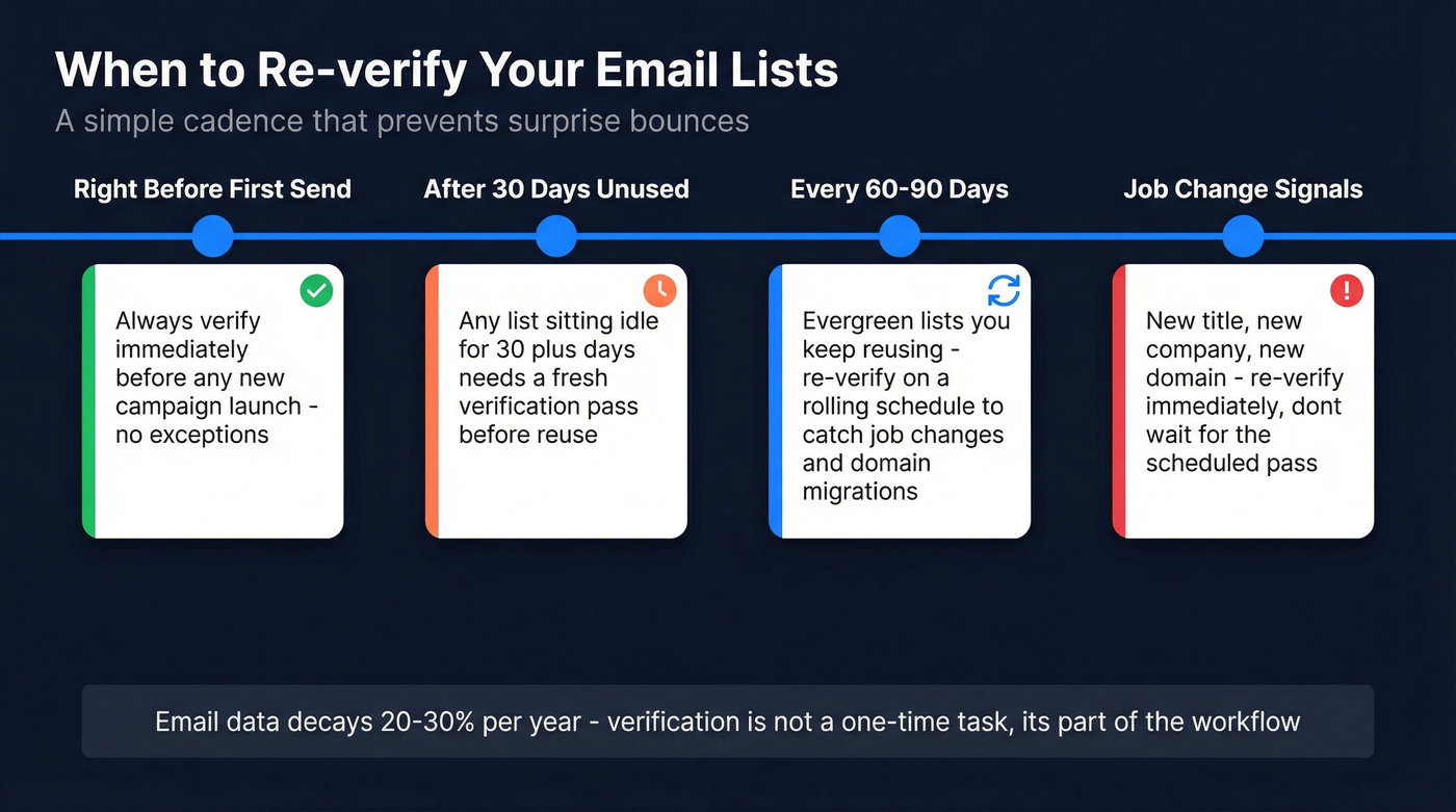 Email re-verification cadence timeline with trigger points