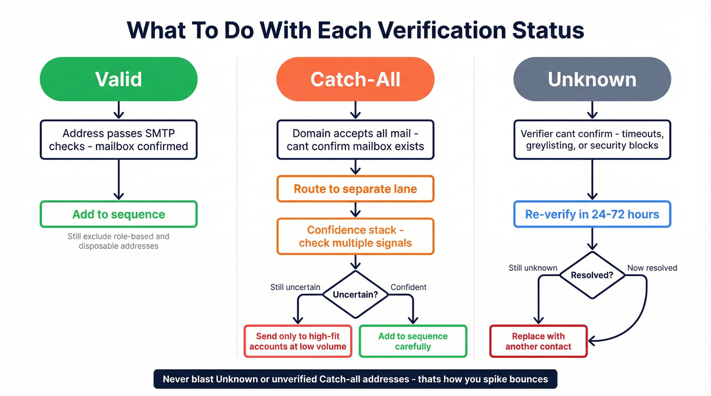 Email verification status decision flowchart for Valid, Catch-all, and Unknown