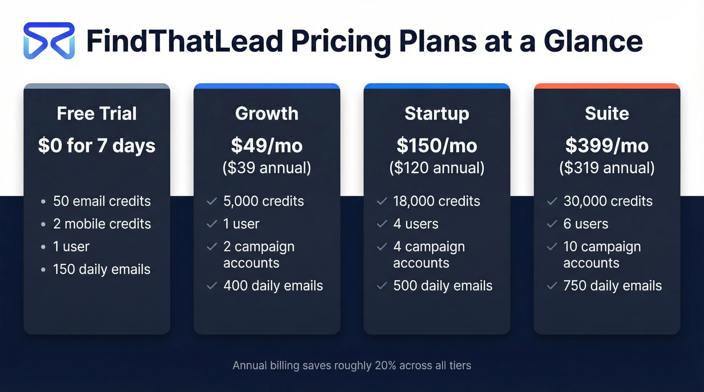 FindThatLead pricing tiers with credits and features compared