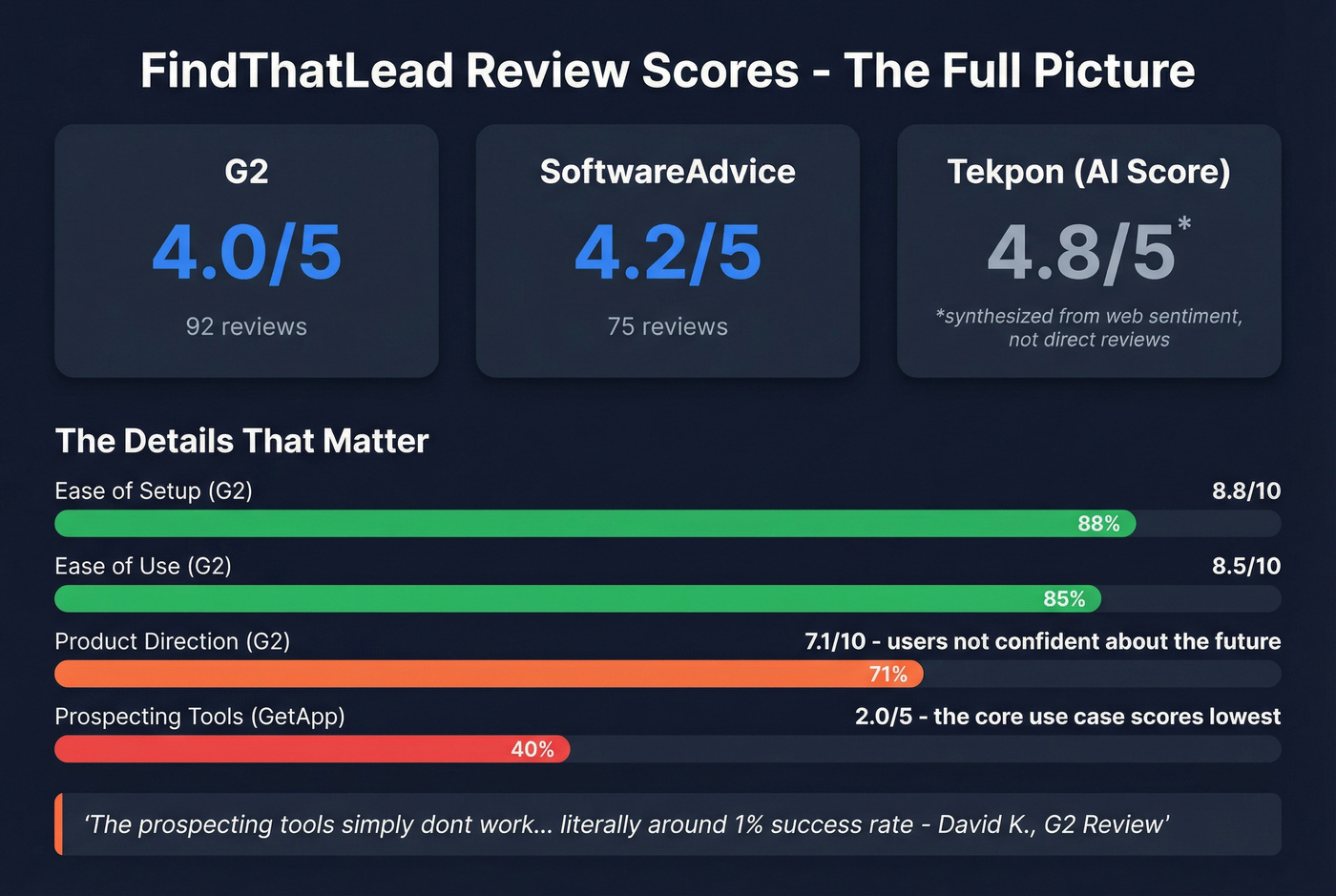 FindThatLead user review scores breakdown across platforms