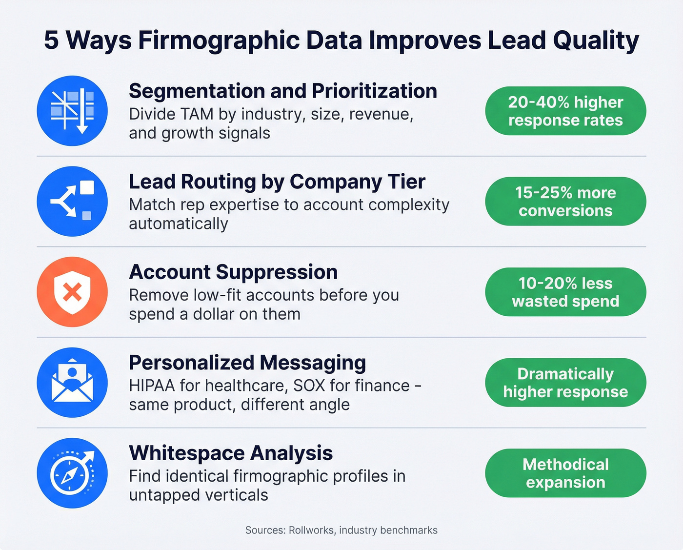 Five firmographic use cases with impact metrics