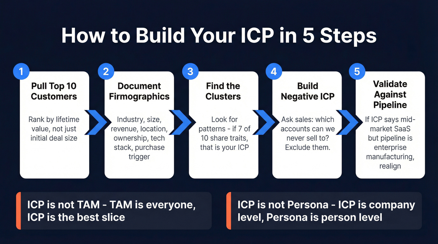 Step-by-step ICP building process using firmographic data