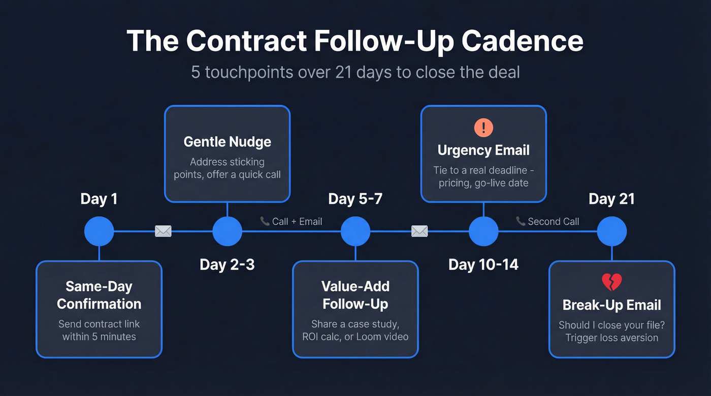 Contract follow-up cadence timeline from Day 1 to Day 21